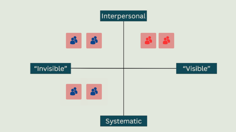 a cross positioning map: x axis represents visibility of the incidents and y axis represents the form of violence